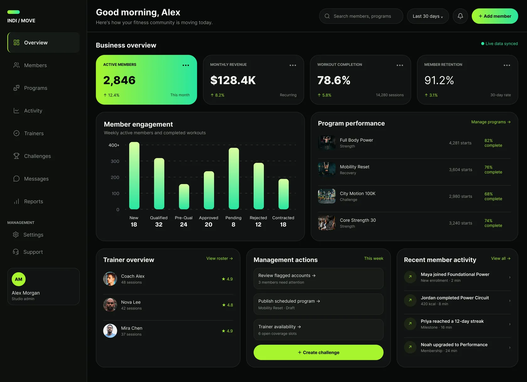 The admin dashboard: business overview, member engagement and trainer overview