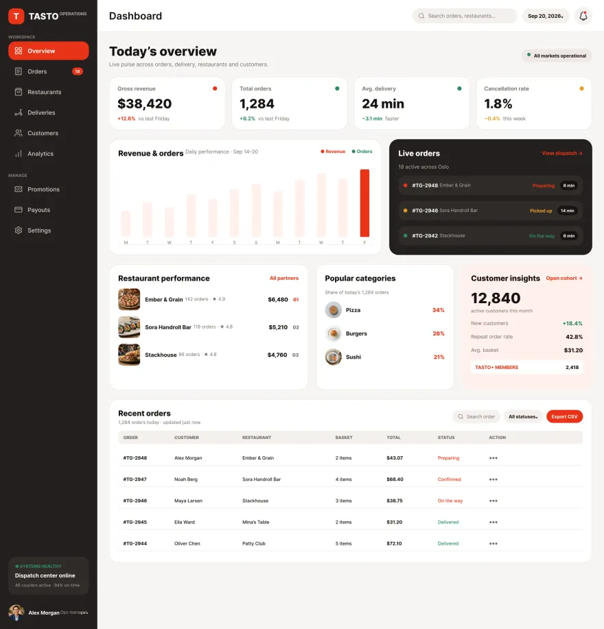 Tasto operations admin dashboard with revenue, orders and live-order panels